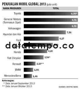 Penjualan Mobil Global 2013.