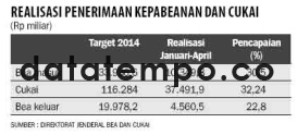 Realisasi Penerimaan Kepabeanan dan Cukai.