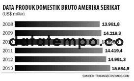 Data Produk Domestik Bruto Amerika Serikat.