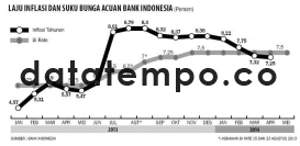 Laju Inflasi dan Suku Bunga Acuan Bank Indonesia.