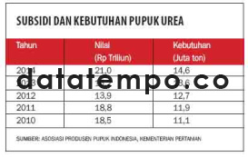 Subsidi dan Kebutuhan Pupuk Urea.