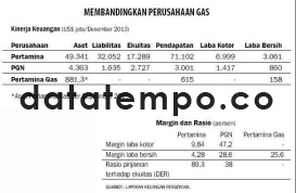 Membandingkan Perusahaan Gas.