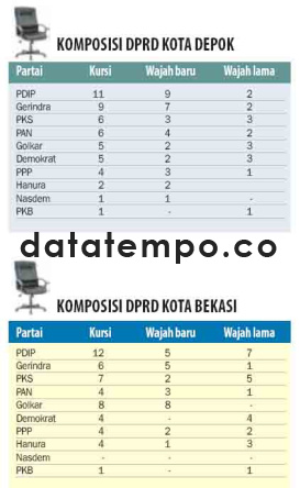 Komposisi DPRD Kota Depok dan Bekasi.