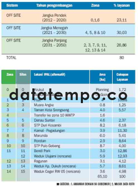 Pembangunan 15 IPAL membutuhkan Rp 68 Triliun.