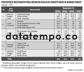 Persentase Responden yang memiliki Realisasi Kredit Baru di Bawah Target.