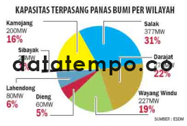 Kapasitas Terpasang Panas Bumi Per Wilayah.