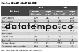 Realisasi Belanja Negara Kuartal I.