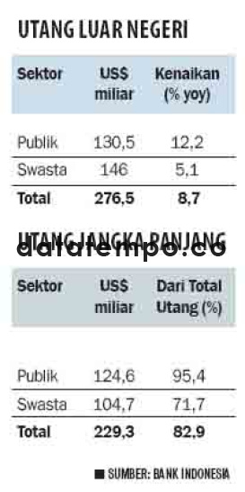 Utang Luar Negeri.