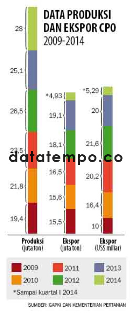 Data Produksi dan Ekspor CPO