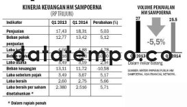 Kinerja Keuangan HM Sampoerna
