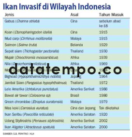 Ikan Invasif di Wilayah Indonesia.