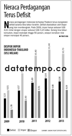 Neraca Perdagangan Terus Defisit.