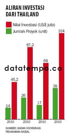Aliran Investasi dari Thailand.