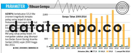 Ribuan Gempa