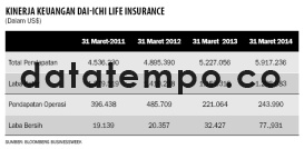 Kinerja Keuangan Dai-Ichi Life Insurance.