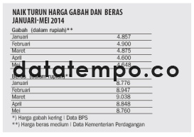 Naik Turun Harga Gabah dan Beras Januari-Mei 2014.
