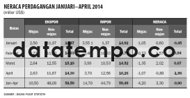 Neraca Perdagangan Januari-April 2014.