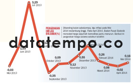 Pergerakan Inflasi Bulan (%).