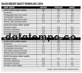 Rasio Kredit Macet Triwulan I 2014.