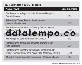 Daftar Proyek Yang Ditunda.