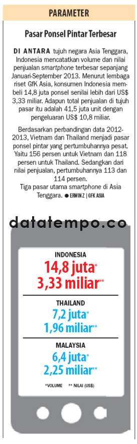 Pasar Ponsel Pinter Terbesar