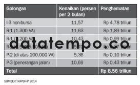 Kenaikan Listrik