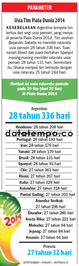 Usia Tim Piala Dunia 2014.