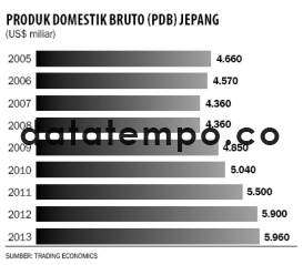 Produk Domestik Bruto (PDB) Jepang.