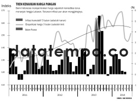 Tren Kenaikan Harga Pangan.