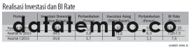 Realisasi Investasi dan BI Rate.