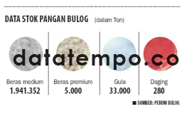 Data Stok Pangan Bulog.