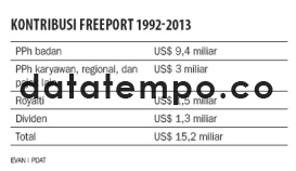 Kontribusi Freeport 1992-2013.