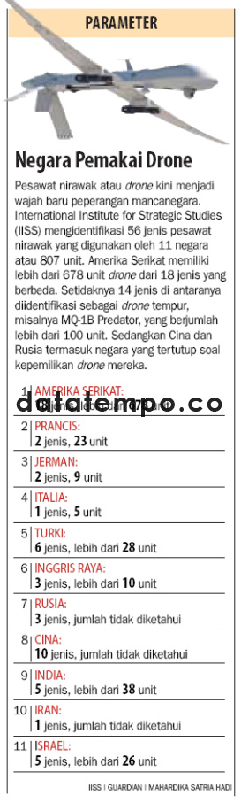 Negara Pemakai Drone