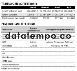 Transaksi Uang Elektronik.