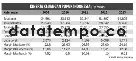 Kinerja Keuangan Pupuk Indonesia.