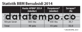 Statistik BBM Bersubsidi 2014.