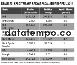 Realisasi Kredit Usaha Rakyat Pada januari-April 2014.