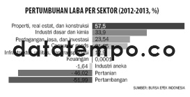 Pertumbuhan Laba Per Sektor (2012-2013,%).