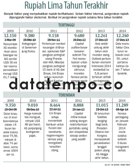 Rupiah Lima Yahun Terakhir.