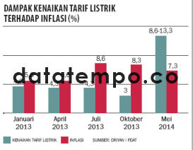 Dampak Kenaikan Tarif Listrik Terhadap Inflasi.