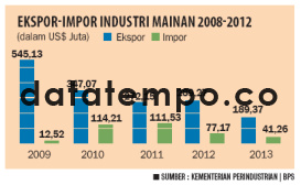 Ekspor-Impor Industri Mainan 2008-2012.