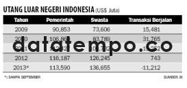 Utang Luar Negeri Indonesia.