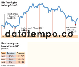 Nilai Tukar Rupiah Terhadap Dollar AS.