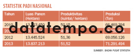 Statistik Padi Nasional.