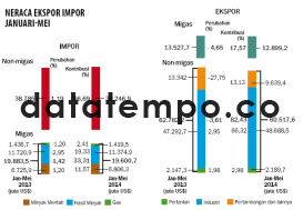 Neraca Ekspor Impor Januari-Mei.