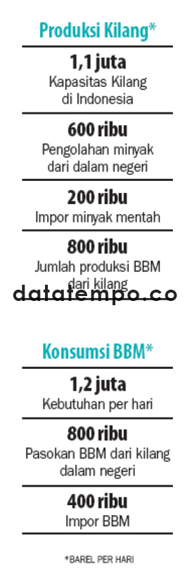 Produksi Kilang/Konsumsi BBM.