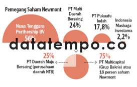 Pemegang Saham Newmont.