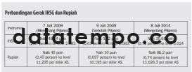 Perbandingan Gerak IHSG dan Rupiah.