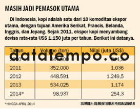 Masih Jadi Pemasok Utama.