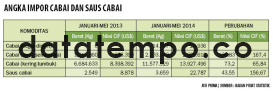 Angka Impor Cabai dan Saus Cabai.